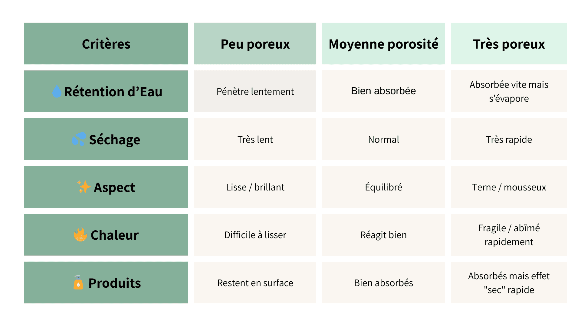 Porosité des cheveux